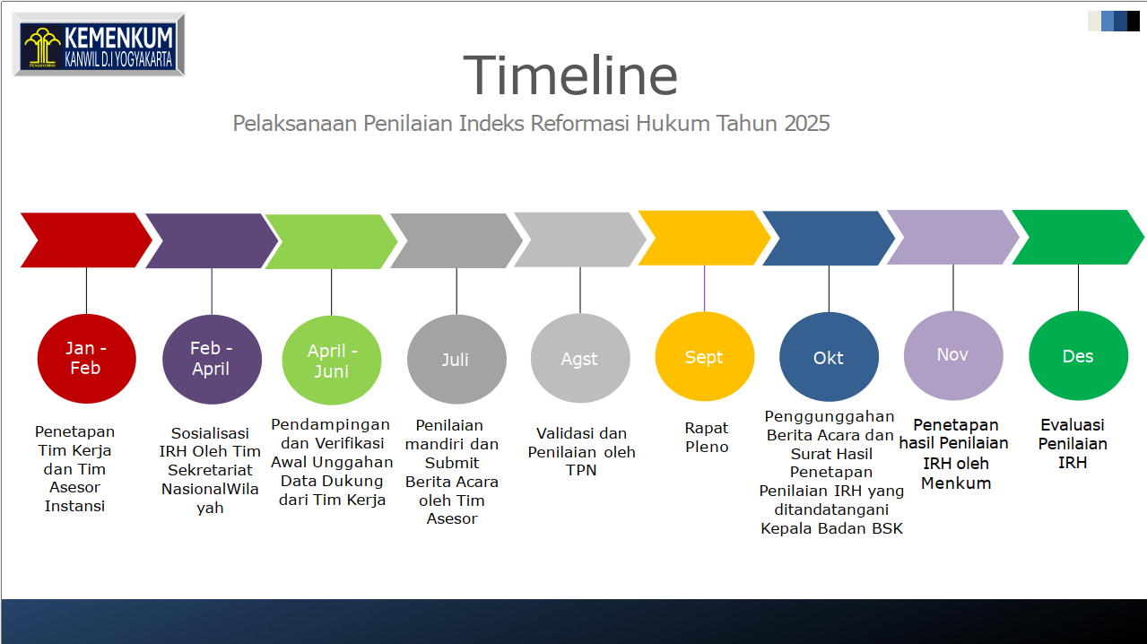 Timeline 2025