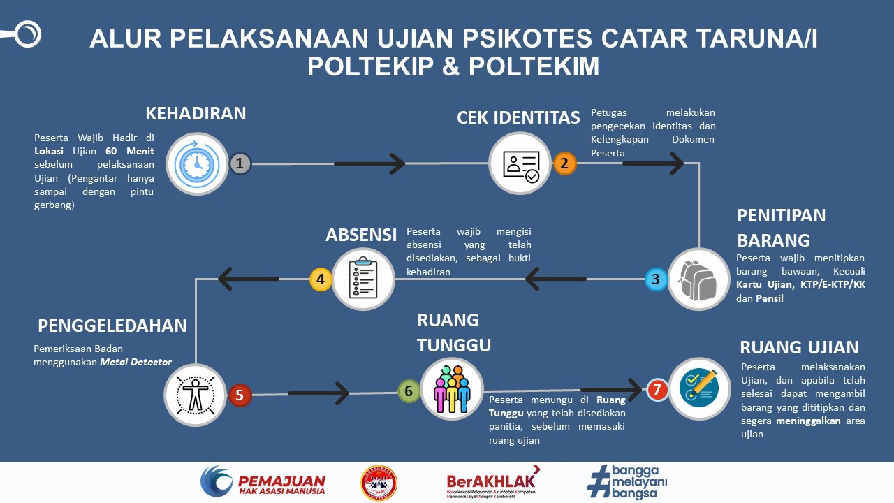 Alur Psikotes Catar Kemenkumham 2023