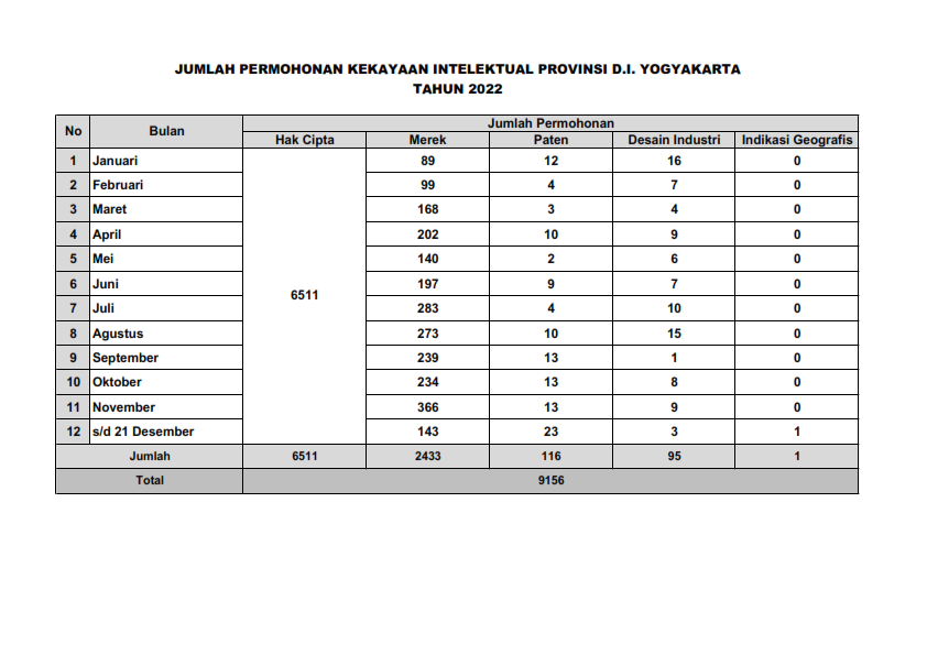JUMLAH PERMOHONAN KI TAHUN 2022 PROVINSI 001