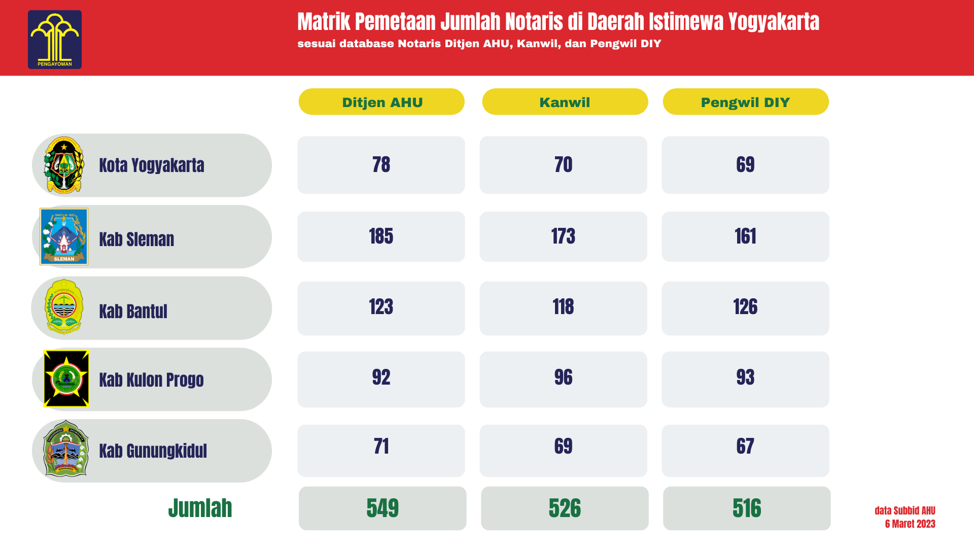 Matrik Pemetaan Jumlah Notaris 6 maret 2023