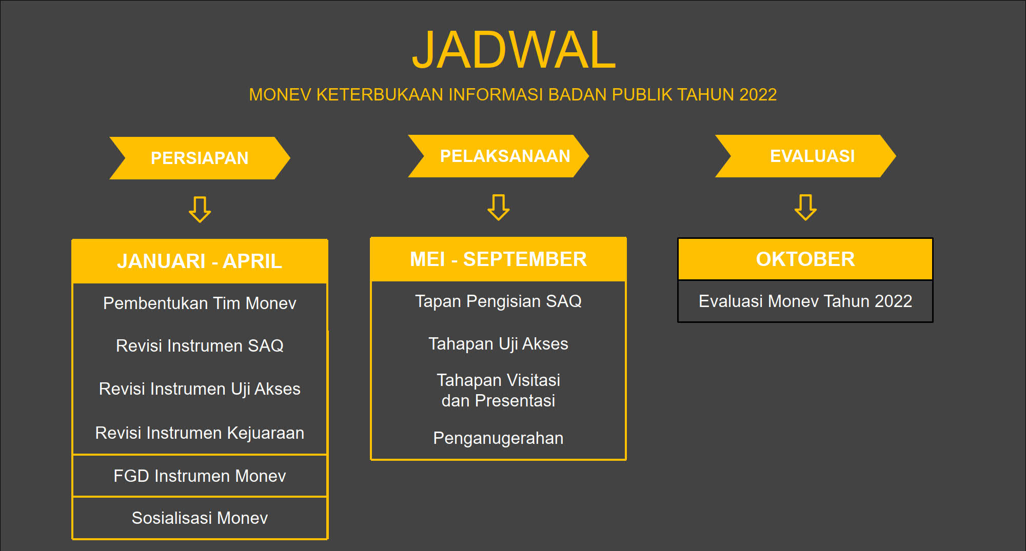 Jadwal Monev KIP 2022